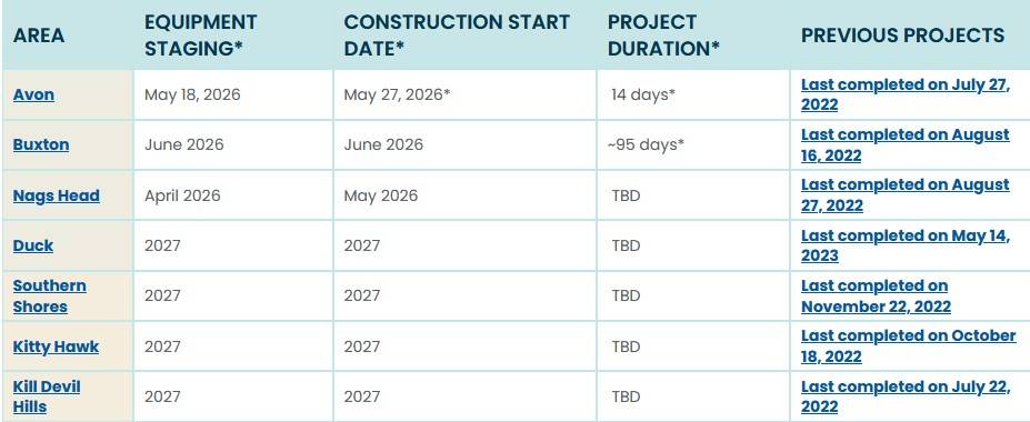 Outer Banks Beach Nourishment 2026 Timeline