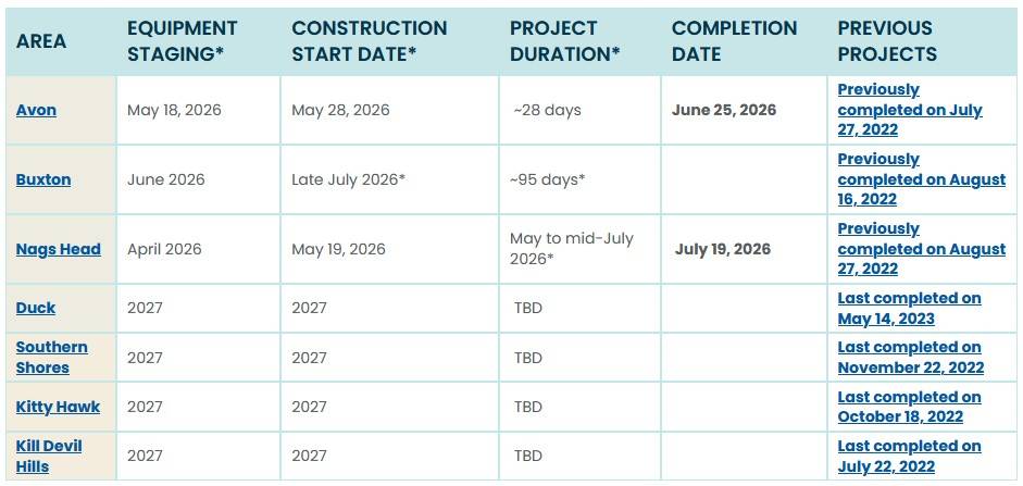 OBX Beach Nourishment Update 2026